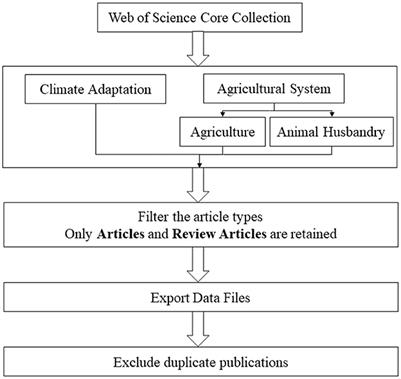 Research trends and hotspots in climate adaptation of the agricultural system: A bibliometric analysis